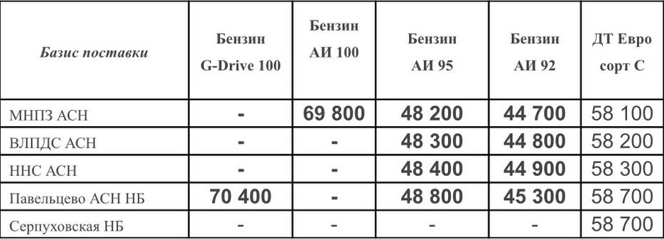 Прайс Газпром с 24.06.2022 (АИ-92 +700, АИ-95 +700)