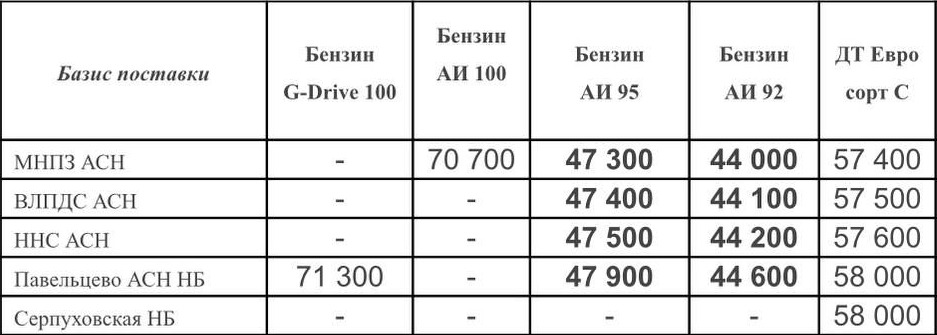Прайс Газпром с 27.06.2022 (АИ-92 -700, АИ-95 -900)