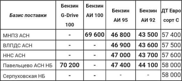 Прайс Газпром с 01.07.2022 (АИ-92 -500, АИ-95 -500)