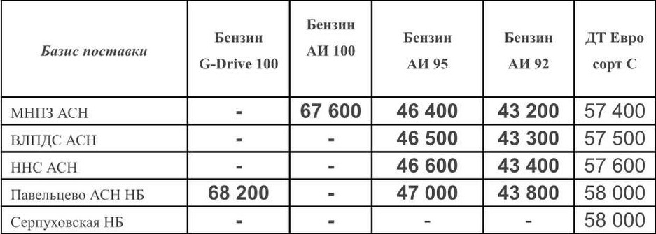 Прайс Газпром с 05.07.2022 (АИ-92 -300, АИ-95 -400)