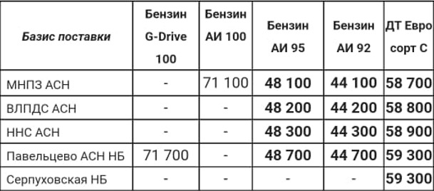 Прайс Газпром с 21.07.2022 (ДТС +500, АИ-92 +500, АИ-95 +800)