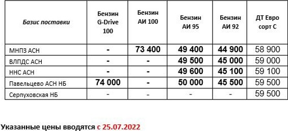 Прайс Газпром с 25.07.2022 (АИ-92 +400, АИ-95 +600)