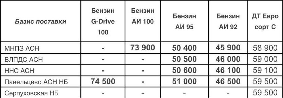 Прайс Газпром с 26.07.2022 (АИ-92 +1000, АИ-95 +1000)