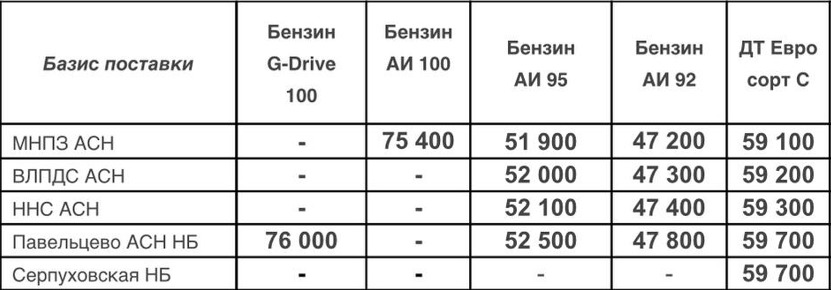 Прайс Газпром с 01.08.2022 (ДТС +200, АИ-92 +500, АИ-95 +500)