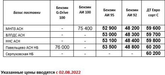 Прайс Газпром с 02.08.2022 (ДТС +500, АИ-92 +1000, АИ-95 +1000)