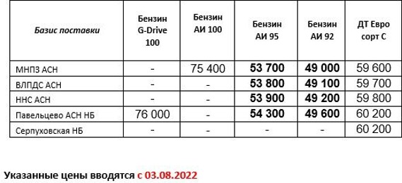 Прайс Газпром с 03.08.2022 (АИ-92 +800, АИ-95 +800)