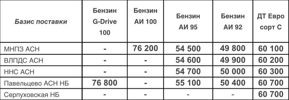 Прайс Газпром с 04.08.2022 (ДТС +500, АИ-92 +800, АИ-95 +800)