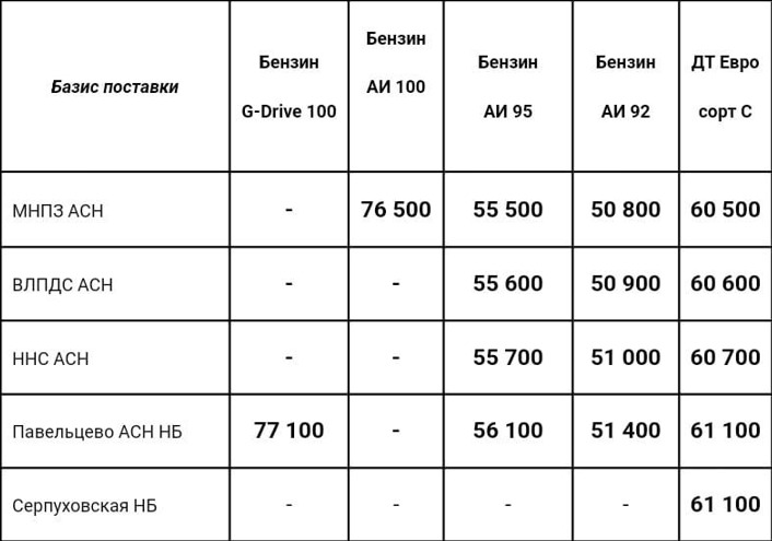 Прайс Газпром с 05.08.2022 (ДТС +400, АИ-92 +1000, АИ-95 +1000)