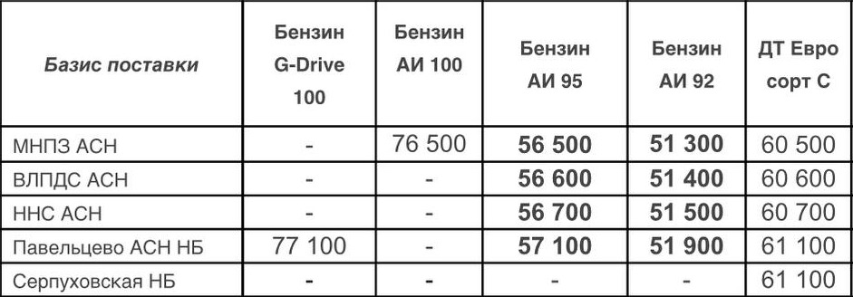 Прайс Газпром с 08.08.2022 (АИ-92 +500, АИ-95 +1000)
