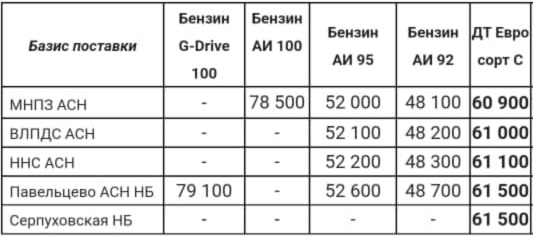 Прайс Газпром с 16.09 (ДТС +500)