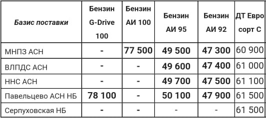 Прайс Газпром с 21.09 (АИ-92 -300, АИ-95 -500)