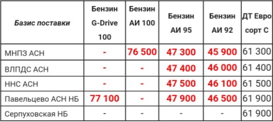 Прайс Газпром с 27.09 (АИ-92 -1000, АИ-95 -1500)