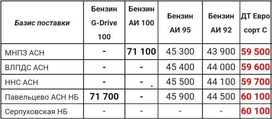 Прайс Газпром с 30.09 (ДТС -400)
