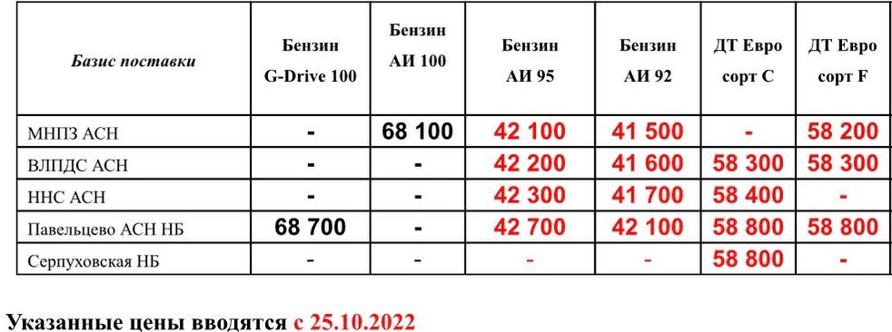 Прайс Газпром с 25.10 (ДТ -500, АИ-92 -1000, АИ-95 -700)