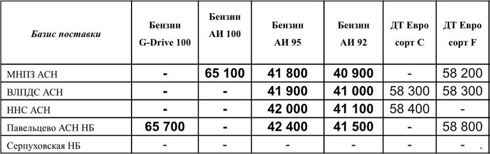 Прайс Газпром с 31.10 (АИ-92 -600, АИ-95 -300)