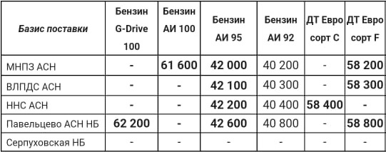 Прайс Газпром с 10.11 (ДТ +300, АИ-95 +700)