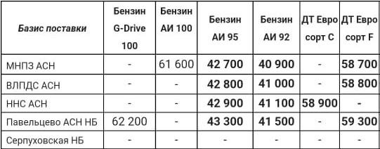 Прайс Газпром с 11.11 (ДТ +500, АИ-92 +700, АИ-95 +700)
