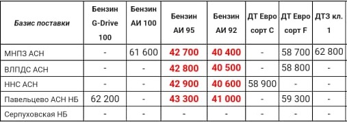 Прайс Газпром с 16.11 (АИ-92 -500, АИ-95 -500)