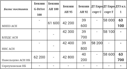 Прайс Газпром с 24.11 (ДТЗ кл.1 +300)