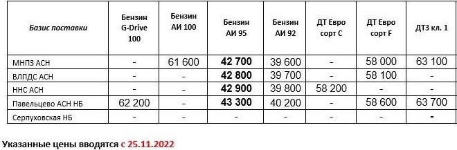 Прайс Газпром с 25.11 (АИ-95 +500)