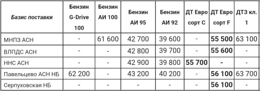Прайс Газпром с 29.11 (ДТF -1000)