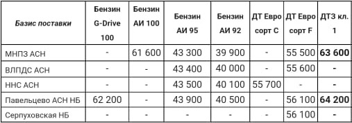 Прайс Газпром с 03.12 (ДТЗ кл.1 +500)