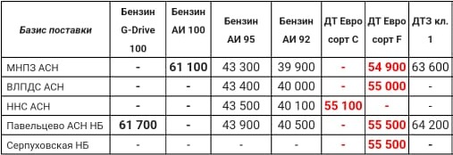 Прайс Газпром с 06.12 (ДТF -600)