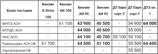 Прайс Газпром с 07.12 (ДТЗ кл.1 +400, АИ-92 +600, АИ-95 +600)