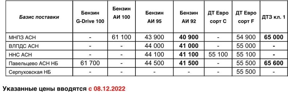 Прайс Газпром с 08.12 (ДТЗ кл.1 +1000, АИ-92 +400)