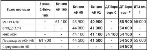 Прайс Газпром с 12.12 (ДТF -1000)