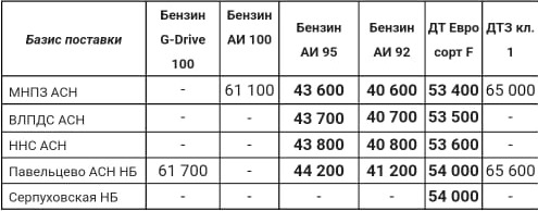 Прайс Газпром с 14.12 (ДТF -500, АИ-92 -300, АИ-95 -300)