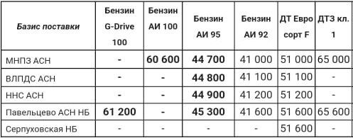 Прайс Газпром с 22.12 (АИ-95 +500)