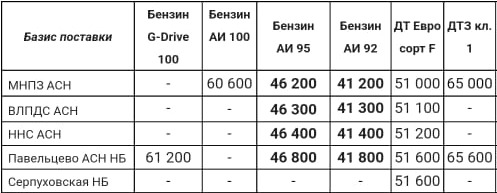 Прайс Газпром с 28.12 (АИ-92 +200, АИ-95 +1000)