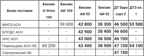 Прайс Газпром с 20.01 (ДТЗ кл.1 -3000, ДТF -1000, АИ-92 -600, АИ-95 -800)