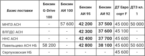 Прайс Газпром с 27.01 (АИ-92 +200, АИ-95 +200)