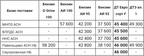 Прайс Газпром с 31.01 (ДТF +400)