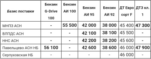 Прайс Газпром с 03.02 (ДТЗ кл.1 -1000, АИ-92 +500, АИ-95 +500)
