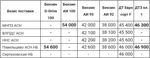 Прайс Газпром с 08.02 (ДТЗ кл.1 -1000)