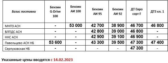 Прайс Газпром с 14.02 (ДТЗ кл.1 +500, ДТF +800, АИ-92 +300, АИ-95 +300)