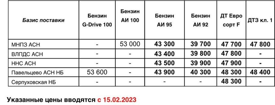 Прайс Газпром с 15.02.2023 (ДТЗ кл.1 +1000, ДТF +1000, АИ-92 +800, АИ-95 +600)