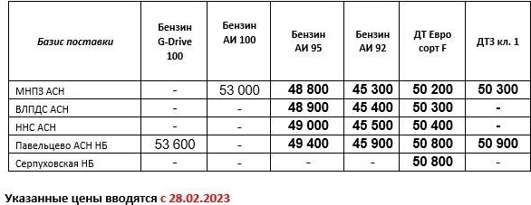 Прайс Газпром с 28.02 (ДТЗ кл.1 +1000, ДТF +1000, АИ-92 +1100, АИ-95 +1300)