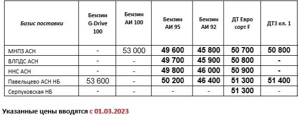 Прайс Газпром с 01.03 (ДТЗ кл.1 +500, ДТF +500, АИ-92 +500, АИ-95 +800)
