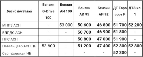 Прайс Газпром с 02.03 (ДТЗ кл.1 +1400, ДТF +1000, АИ-92 +1000, АИ-95 +1000)