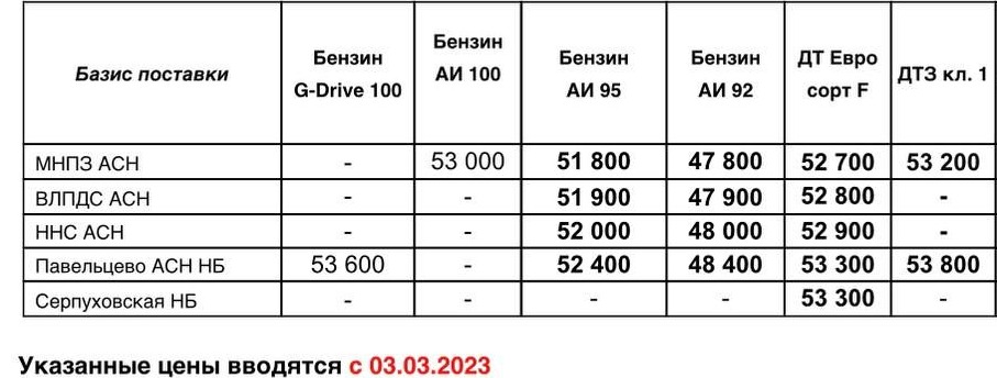 Прайс Газпром с 03.03 (ДТЗ кл.1 +1000, ДТF +1000, АИ-92 +1000, АИ-95 +1200)