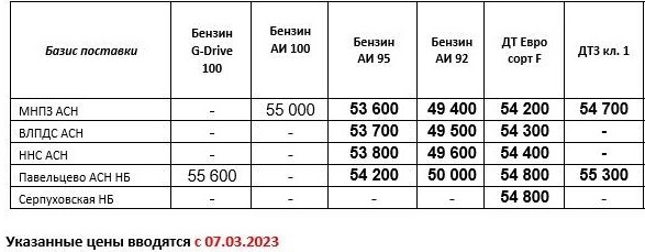 Прайс Газпром с 07.03 (ДТЗ кл.1 +1000, ДТF +1000, АИ-92 +800, АИ-95 +1000)