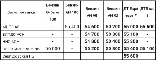 Прайс Газпром с 09.03 (ДТЗ кл.1 +800, ДТF +800, АИ-92 +800,АИ-95 +1000)