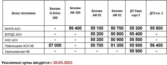 Прайс Газпром с 10.03 (ДТЗ кл.1 +300, ДТF +300, АИ-92 +500, АИ-95 +500)