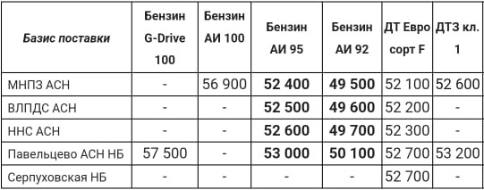 Прайс Газпром с 17.03 (АИ-92 +1000, АИ-95 +1000)