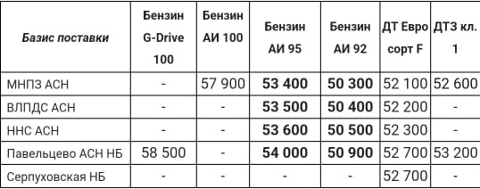 Прайс Газпром с 20.03 (АИ-92 +800, АИ-95 +1000)