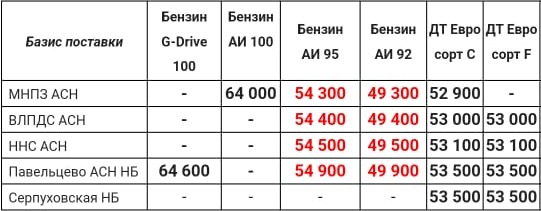 Прайс Газпром с 07.04 (ДТ +600, АИ-92 -500, АИ-95 -500)